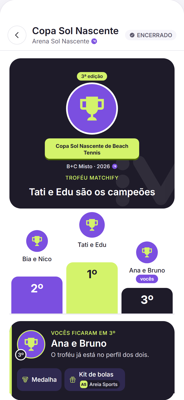 Tela do torneio encerrado no app: o troféu Matchify da 3ª edição da Copa Sol Nascente de Beach Tennis com os campeões Tati e Edu, o pódio com Bia e Nico em 2º e Ana e Bruno em 3º, e o cartão Vocês ficaram em 3º com a medalha e o kit de bolas