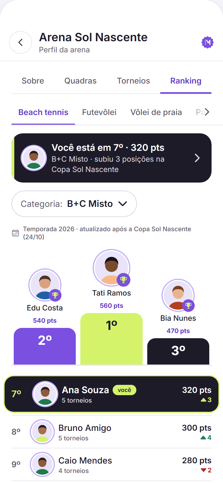Aba Ranking do perfil da Arena Sol Nascente no app: as abas por esporte, Você está em 7º com 320 pontos, a categoria B+C Misto na temporada 2026, o pódio com Tati Ramos, Edu Costa e Bia Nunes e a lista dos atletas