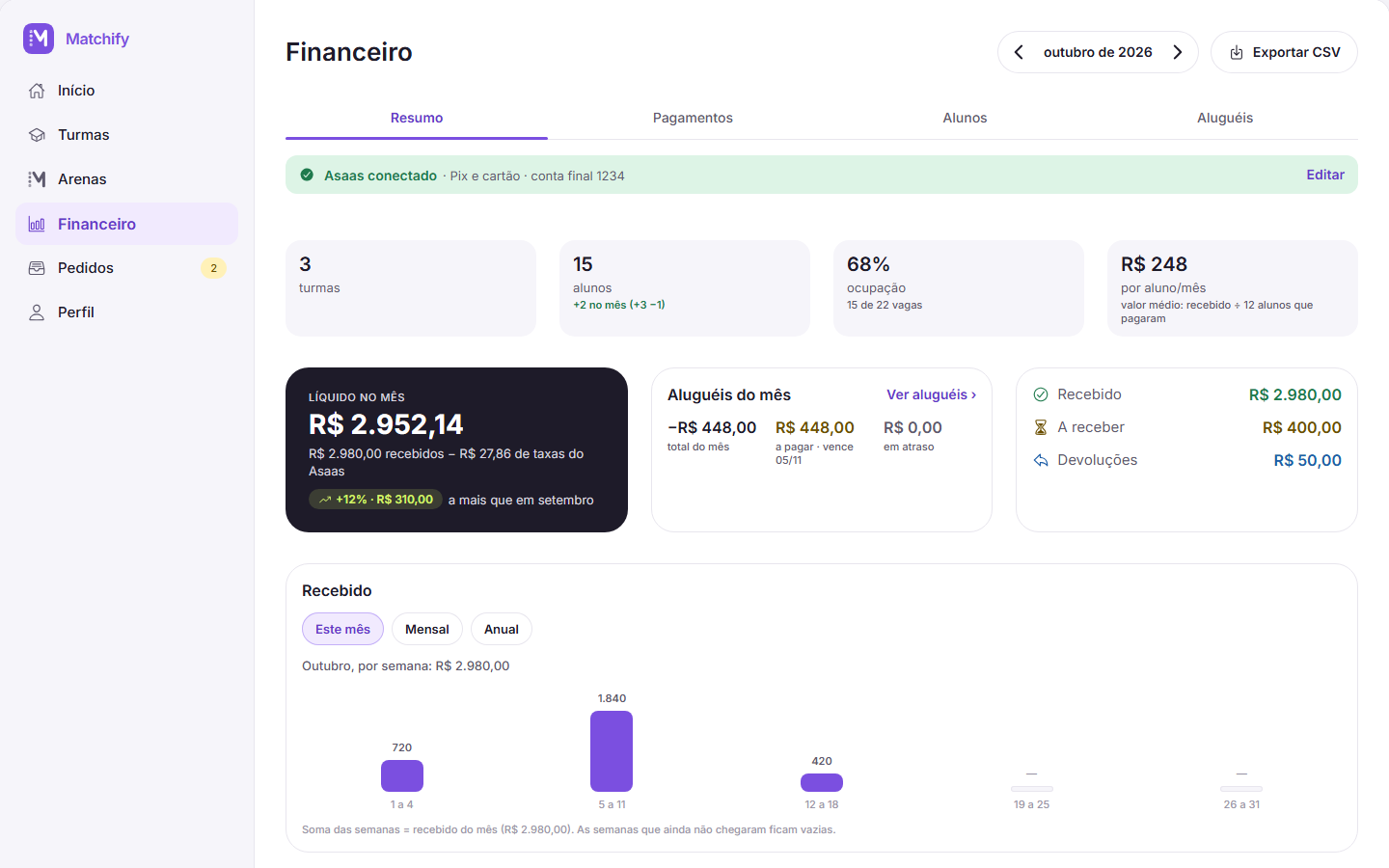 Financeiro do professor no computador: turmas, alunos, ocupação, valor médio por aluno, o líquido do mês, os aluguéis e o recebido por semana